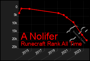 Total Graph of A Nolifer