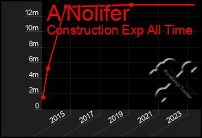 Total Graph of A Nolifer