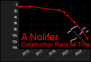 Total Graph of A Nolifer