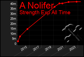 Total Graph of A Nolifer