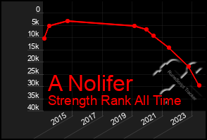 Total Graph of A Nolifer