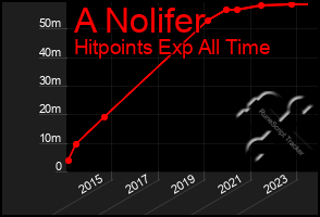 Total Graph of A Nolifer