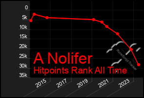 Total Graph of A Nolifer