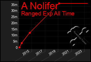 Total Graph of A Nolifer