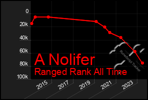 Total Graph of A Nolifer