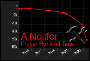 Total Graph of A Nolifer