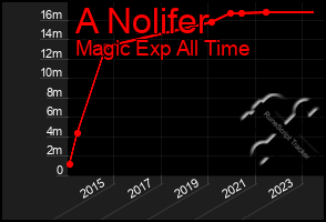 Total Graph of A Nolifer