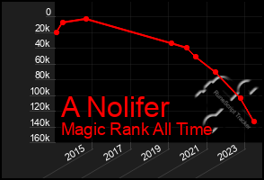 Total Graph of A Nolifer