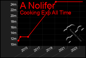 Total Graph of A Nolifer