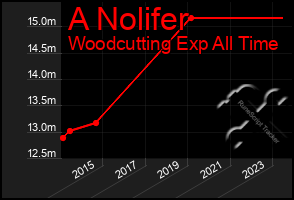 Total Graph of A Nolifer