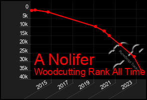 Total Graph of A Nolifer