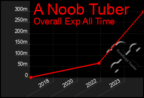 Total Graph of A Noob Tuber