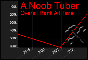Total Graph of A Noob Tuber