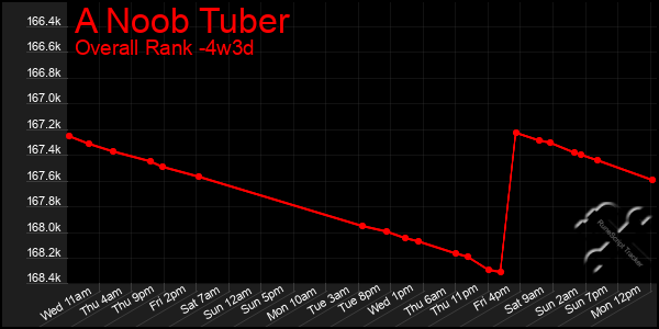 Last 31 Days Graph of A Noob Tuber