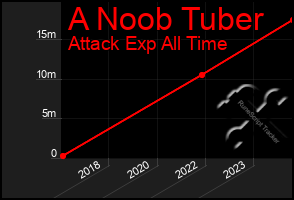 Total Graph of A Noob Tuber