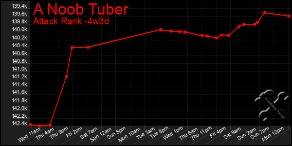 Last 31 Days Graph of A Noob Tuber