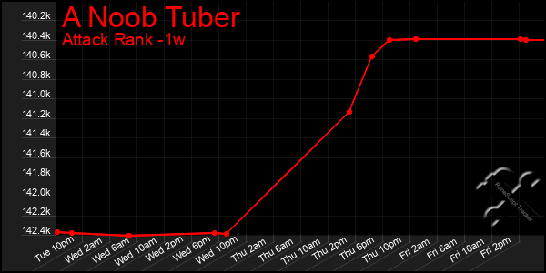 Last 7 Days Graph of A Noob Tuber
