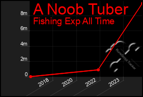 Total Graph of A Noob Tuber