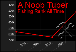 Total Graph of A Noob Tuber