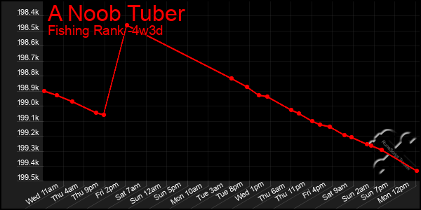 Last 31 Days Graph of A Noob Tuber
