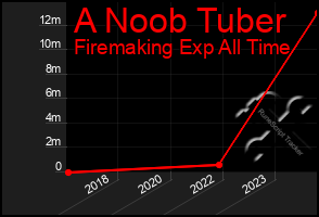Total Graph of A Noob Tuber