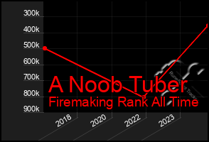 Total Graph of A Noob Tuber