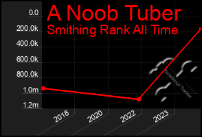 Total Graph of A Noob Tuber