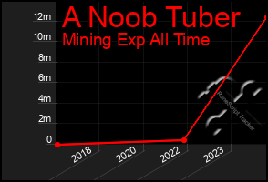 Total Graph of A Noob Tuber