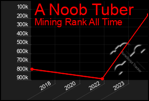 Total Graph of A Noob Tuber