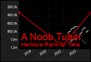 Total Graph of A Noob Tuber