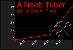 Total Graph of A Noob Tuber