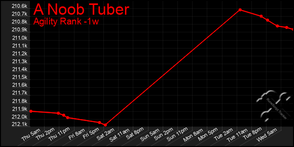 Last 7 Days Graph of A Noob Tuber