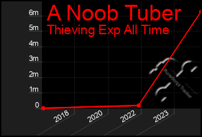 Total Graph of A Noob Tuber