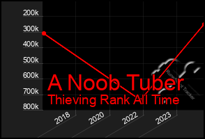 Total Graph of A Noob Tuber