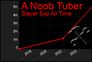 Total Graph of A Noob Tuber