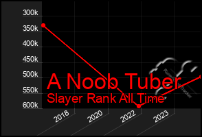 Total Graph of A Noob Tuber