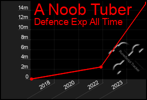 Total Graph of A Noob Tuber