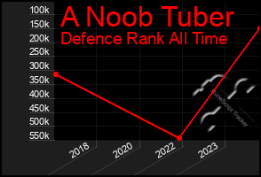 Total Graph of A Noob Tuber