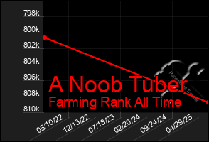 Total Graph of A Noob Tuber