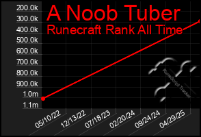 Total Graph of A Noob Tuber