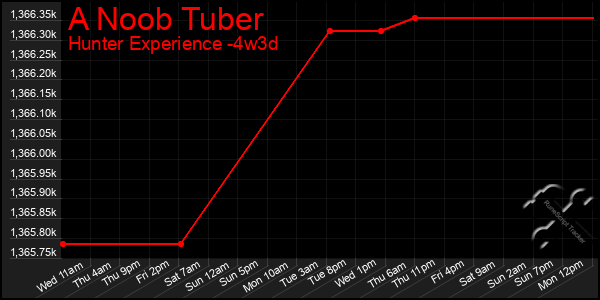 Last 31 Days Graph of A Noob Tuber