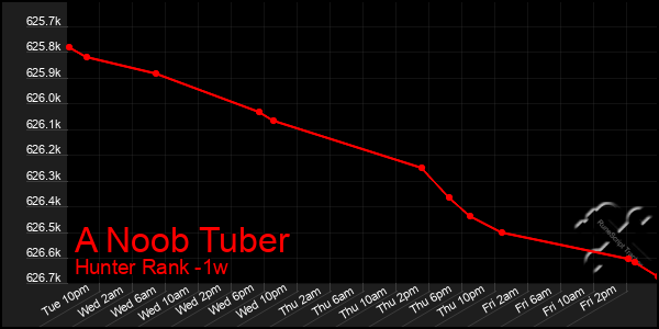 Last 7 Days Graph of A Noob Tuber