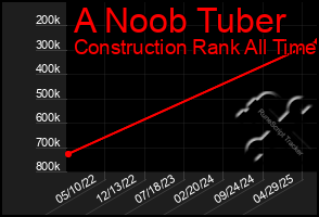 Total Graph of A Noob Tuber