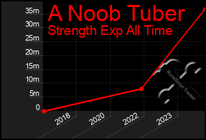 Total Graph of A Noob Tuber