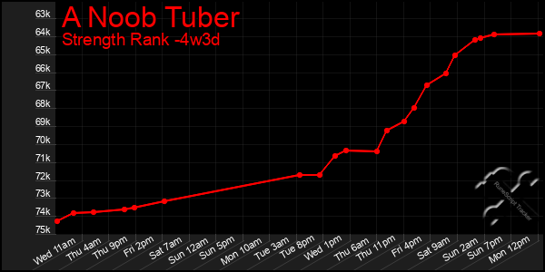 Last 31 Days Graph of A Noob Tuber