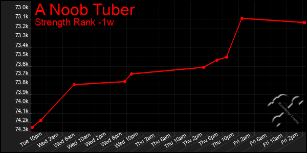 Last 7 Days Graph of A Noob Tuber