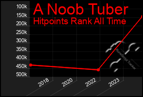 Total Graph of A Noob Tuber
