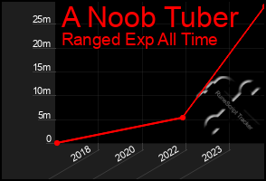 Total Graph of A Noob Tuber