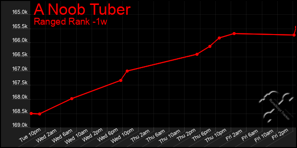 Last 7 Days Graph of A Noob Tuber