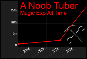 Total Graph of A Noob Tuber